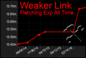 Total Graph of Weaker Link