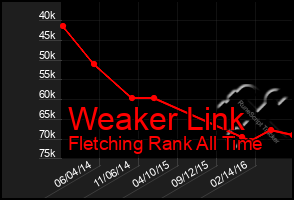 Total Graph of Weaker Link