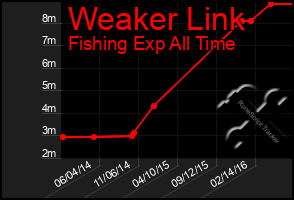 Total Graph of Weaker Link