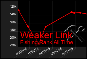 Total Graph of Weaker Link