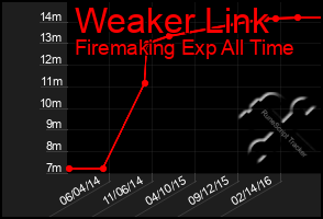 Total Graph of Weaker Link