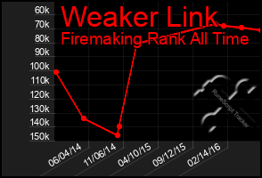 Total Graph of Weaker Link