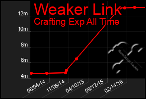 Total Graph of Weaker Link