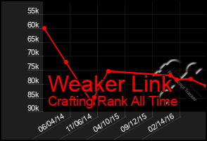 Total Graph of Weaker Link