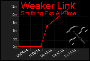 Total Graph of Weaker Link