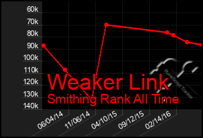 Total Graph of Weaker Link