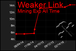 Total Graph of Weaker Link