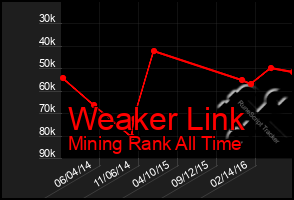 Total Graph of Weaker Link