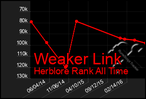 Total Graph of Weaker Link