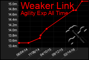 Total Graph of Weaker Link