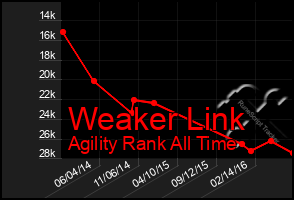 Total Graph of Weaker Link