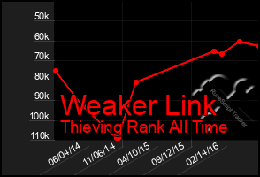 Total Graph of Weaker Link