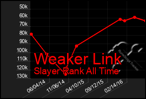 Total Graph of Weaker Link