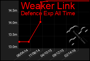 Total Graph of Weaker Link