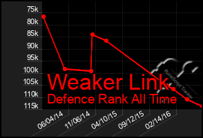 Total Graph of Weaker Link