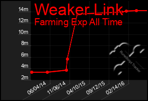 Total Graph of Weaker Link