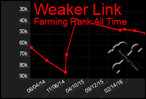 Total Graph of Weaker Link