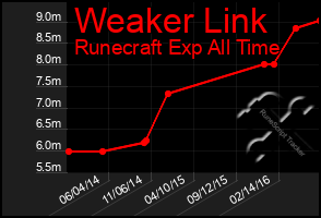 Total Graph of Weaker Link