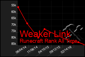 Total Graph of Weaker Link