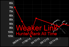 Total Graph of Weaker Link