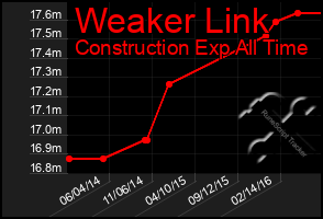 Total Graph of Weaker Link