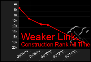 Total Graph of Weaker Link