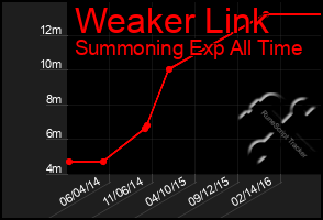 Total Graph of Weaker Link