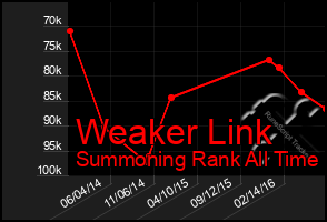 Total Graph of Weaker Link