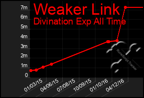 Total Graph of Weaker Link