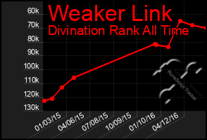 Total Graph of Weaker Link