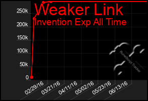 Total Graph of Weaker Link