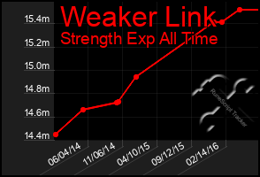 Total Graph of Weaker Link