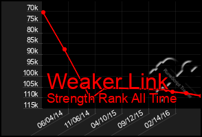 Total Graph of Weaker Link