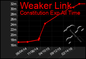 Total Graph of Weaker Link