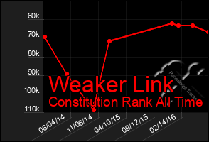 Total Graph of Weaker Link