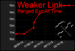 Total Graph of Weaker Link