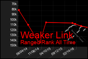 Total Graph of Weaker Link