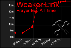 Total Graph of Weaker Link