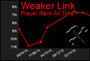 Total Graph of Weaker Link