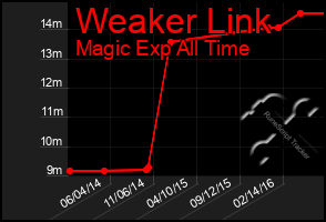 Total Graph of Weaker Link