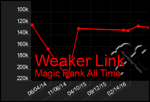 Total Graph of Weaker Link