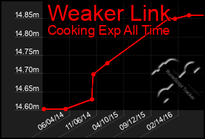 Total Graph of Weaker Link