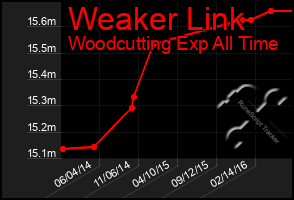 Total Graph of Weaker Link