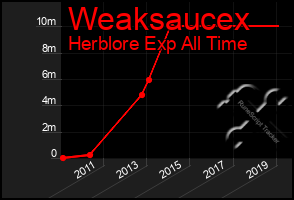 Total Graph of Weaksaucex