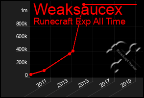 Total Graph of Weaksaucex