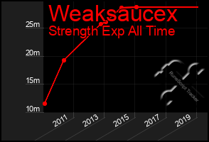 Total Graph of Weaksaucex