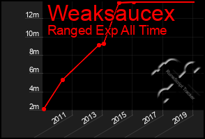 Total Graph of Weaksaucex