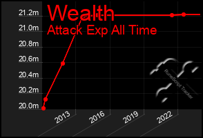 Total Graph of Wealth