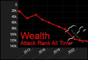 Total Graph of Wealth