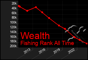 Total Graph of Wealth